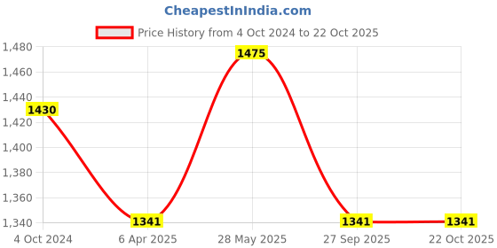 tatacliq.com showoffff SHOWOFF Pink Denim Slim Fit Mid Rise Cargo Jeans showoffff Price History Graph from 4 Oct 2024 to 21 Oct 2025