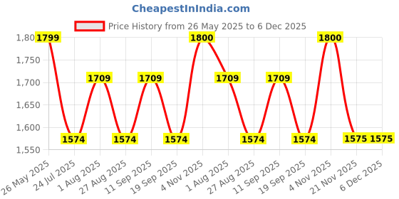 tatacliq.com showoffff SHOWOFF Pink Denim Solid Jeans showoffff Price History Graph from 26 May 2025 to 5 Dec 2025
