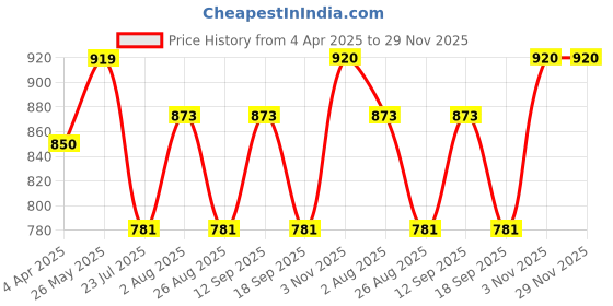 tatacliq.com showoffff SHOWOFF Pink Embellished Kaftan Kurta showoffff Price History Graph from 4 Apr 2025 to 28 Nov 2025