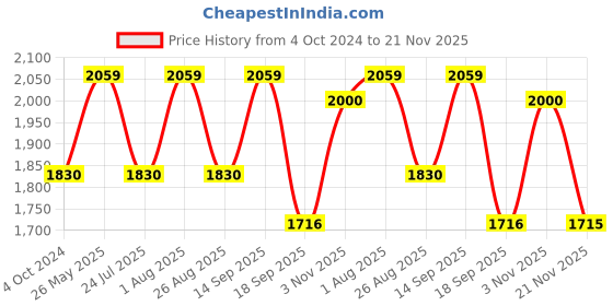 tatacliq.com showoffff SHOWOFF Pink Embroidered A Line Kurta showoffff Price History Graph from 4 Oct 2024 to 21 Nov 2025