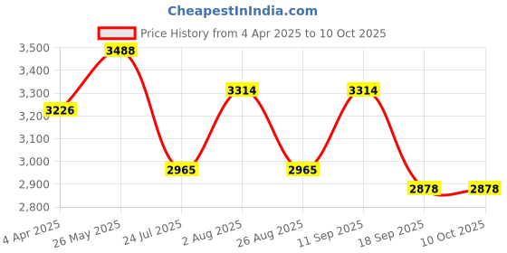 tatacliq.com showoffff SHOWOFF Pink Embroidered Anarkali Kurta With Dupatta & Detachable Inner showoffff Price History Graph from 4 Apr 2025 to 10 Oct 2025