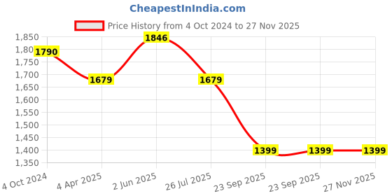tatacliq.com showoffff SHOWOFF Pink Embroidered Ankle Length Anarkali Kurta showoffff Price History Graph from 4 Oct 2024 to 27 Nov 2025