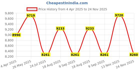tatacliq.com showoffff SHOWOFF Pink Embroidered Sleeveless Kurta with Dupatta showoffff Price History Graph from 4 Apr 2025 to 24 Nov 2025