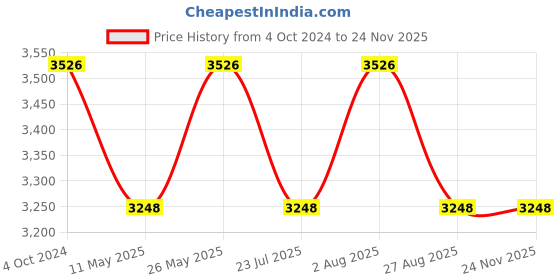 tatacliq.com showoffff SHOWOFF Pink Floral Print Co-Ord Set showoffff Price History Graph from 4 Oct 2024 to 23 Nov 2025
