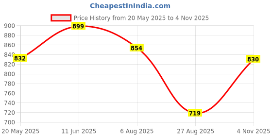 tatacliq.com showoffff SHOWOFF Pink Floral Print Crop Top showoffff Price History Graph from 20 May 2025 to 4 Nov 2025
