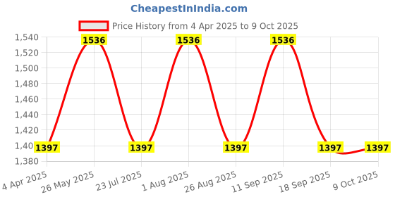 tatacliq.com showoffff SHOWOFF Pink Floral Print Crop Top With Palazzos showoffff Price History Graph from 4 Apr 2025 to 9 Oct 2025