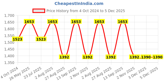 tatacliq.com showoffff SHOWOFF Pink Knitted Regular Fit A Line Dress showoffff Price History Graph from 4 Oct 2024 to 5 Dec 2025