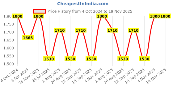 tatacliq.com showoffff SHOWOFF Pink Linen Embellished A Line Kurta showoffff Price History Graph from 4 Oct 2024 to 19 Nov 2025