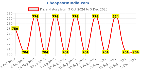tatacliq.com showoffff SHOWOFF Pink Midi Skirt showoffff Price History Graph from 3 Oct 2024 to 5 Dec 2025