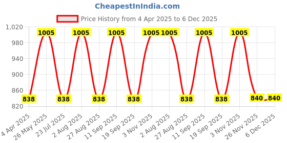 tatacliq.com showoffff SHOWOFF Pink Polka Dot Cotton Jumpsuit showoffff Price History Graph from 4 Apr 2025 to 5 Dec 2025