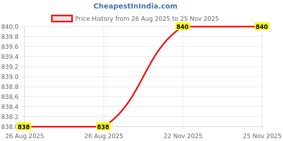 tatacliq.com showoffff SHOWOFF Pink Polka Dot Cotton Jumpsuit showoffff Price History Graph from 26 Aug 2025 to 25 Nov 2025
