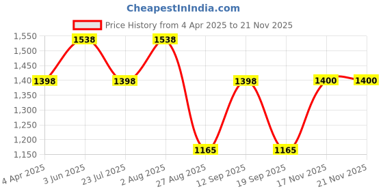 tatacliq.com showoffff SHOWOFF Pink Printed Co-Ord Set showoffff Price History Graph from 4 Apr 2025 to 19 Nov 2025