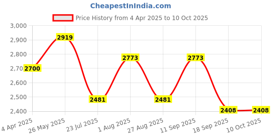 tatacliq.com showoffff SHOWOFF Pink Printed Flared Kurta showoffff Price History Graph from 4 Apr 2025 to 9 Oct 2025