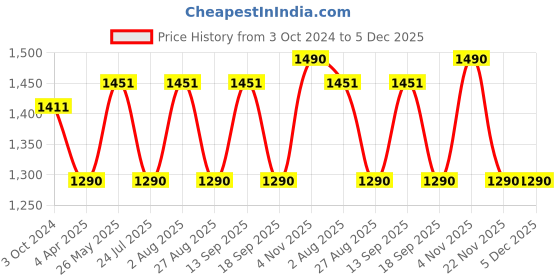 tatacliq.com showoffff SHOWOFF Pink Printed Jumpsuit showoffff Price History Graph from 3 Oct 2024 to 5 Dec 2025
