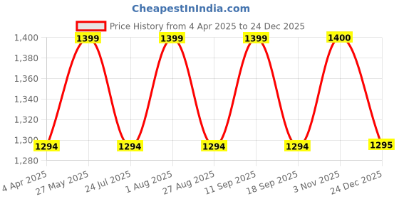 tatacliq.com showoffff SHOWOFF Pink Printed Kurta showoffff Price History Graph from 4 Apr 2025 to 24 Dec 2025