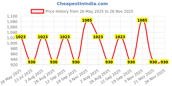 tatacliq.com showoffff SHOWOFF Pink Printed Playsuit showoffff Price History Graph from 26 May 2025 to 25 Nov 2025