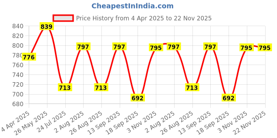 tatacliq.com showoffff SHOWOFF Pink Printed Straight Kurta showoffff Price History Graph from 4 Apr 2025 to 22 Nov 2025