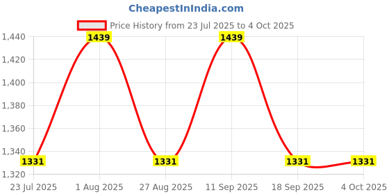 tatacliq.com showoffff Showoff Pink Regular Fit Cardigan showoffff Price History Graph from 23 Jul 2025 to 4 Oct 2025