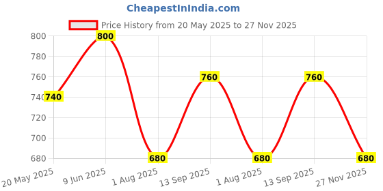 tatacliq.com showoffff SHOWOFF Pink Regular Fit Crop Top showoffff Price History Graph from 20 May 2025 to 27 Nov 2025
