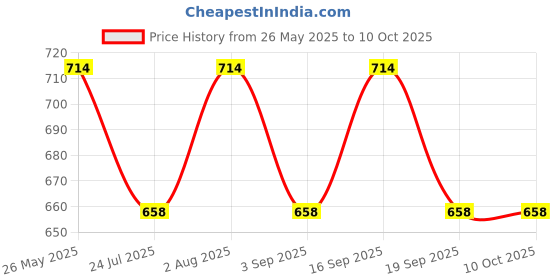 tatacliq.com showoffff SHOWOFF Pink Regular Fit Front Open Sweater showoffff Price History Graph from 26 May 2025 to 8 Oct 2025