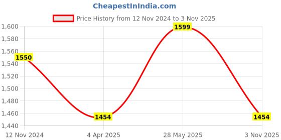 tatacliq.com showoffff SHOWOFF Pink Regular Fit High Rise Jeans showoffff Price History Graph from 12 Nov 2024 to 3 Nov 2025