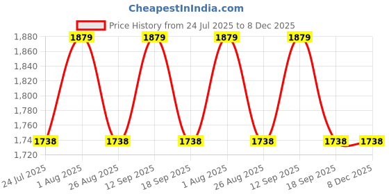 tatacliq.com showoffff Showoff Pink Regular Fit Jacket showoffff Price History Graph from 24 Jul 2025 to 8 Dec 2025