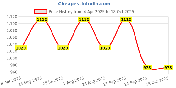 tatacliq.com showoffff SHOWOFF Pink Regular Fit Kurta showoffff Price History Graph from 4 Apr 2025 to 18 Oct 2025