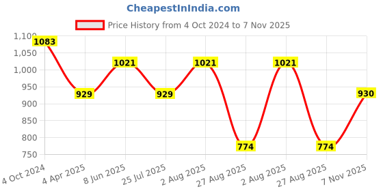 tatacliq.com showoffff SHOWOFF Pink Regular Fit Midi Dress showoffff Price History Graph from 4 Oct 2024 to 7 Nov 2025