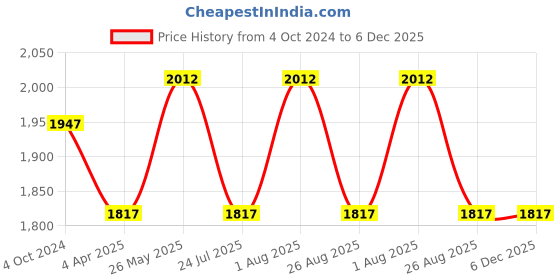 tatacliq.com showoffff Showoff Pink Regular Fit Printed Sweatshirt showoffff Price History Graph from 4 Oct 2024 to 5 Dec 2025