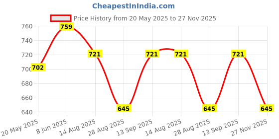 tatacliq.com showoffff SHOWOFF Pink Regular Fit Top showoffff Price History Graph from 20 May 2025 to 27 Nov 2025