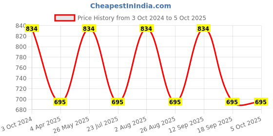 tatacliq.com showoffff SHOWOFF Pink Regular Pullover showoffff Price History Graph from 3 Oct 2024 to 4 Oct 2025