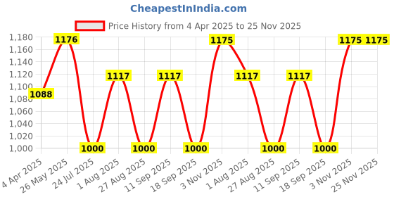 tatacliq.com showoffff SHOWOFF Pink Self Design Crop Sweatshirt showoffff Price History Graph from 4 Apr 2025 to 24 Nov 2025
