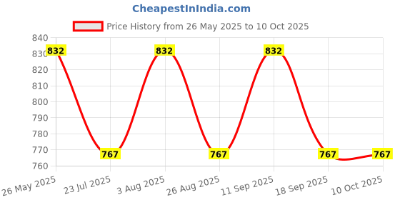 tatacliq.com showoffff SHOWOFF Pink Self Design Front Open Sweater showoffff Price History Graph from 26 May 2025 to 9 Oct 2025