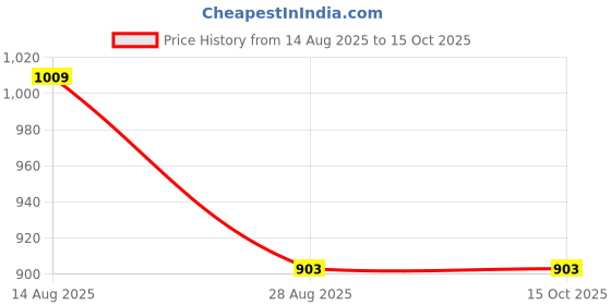 tatacliq.com showoffff SHOWOFF Pink Shirt showoffff Price History Graph from 14 Aug 2025 to 15 Oct 2025