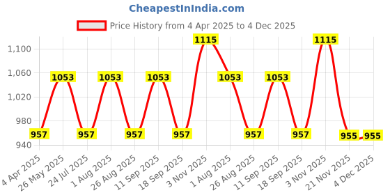 tatacliq.com showoffff SHOWOFF Pink Slim Fit Printed Sweatshirt showoffff Price History Graph from 4 Apr 2025 to 4 Dec 2025