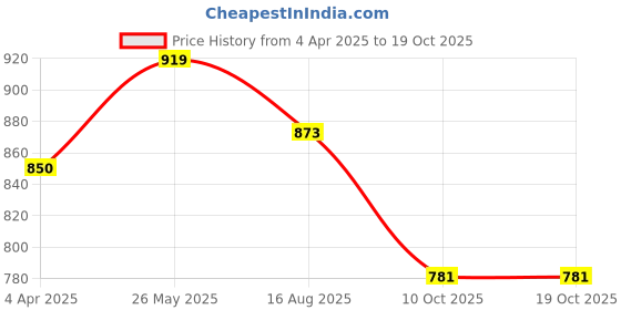 tatacliq.com showoffff SHOWOFF Pink Solid Sleeveless Top showoffff Price History Graph from 4 Apr 2025 to 18 Oct 2025