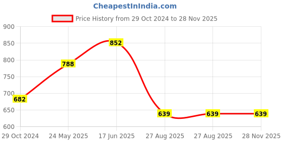 tatacliq.com showoffff SHOWOFF Pink Striped Crop Top showoffff Price History Graph from 29 Oct 2024 to 27 Nov 2025
