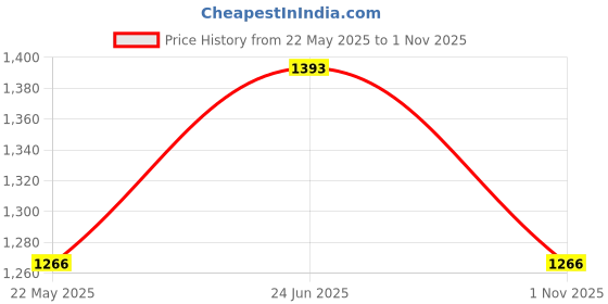 tatacliq.com showoffff SHOWOFF Pink Striped Trousers showoffff Price History Graph from 22 May 2025 to 1 Nov 2025