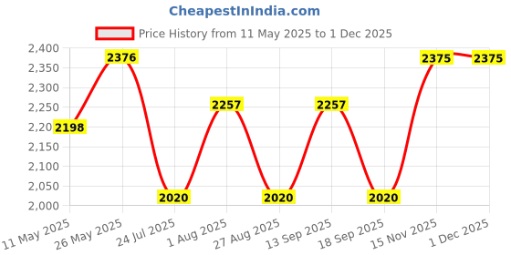 tatacliq.com showoffff SHOWOFF Pink Textured Wrap Dress showoffff Price History Graph from 11 May 2025 to 30 Nov 2025