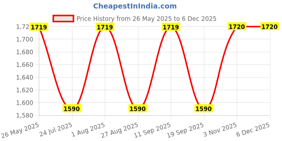 tatacliq.com showoffff SHOWOFF Purple Acrylic Self Poncho showoffff Price History Graph from 26 May 2025 to 5 Dec 2025