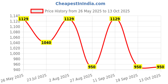 tatacliq.com showoffff SHOWOFF Purple & Black Color-block A Line Dress showoffff Price History Graph from 26 May 2025 to 13 Oct 2025