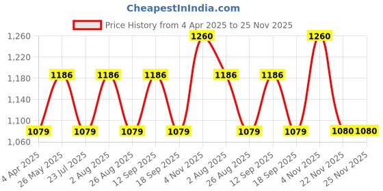 tatacliq.com showoffff SHOWOFF Purple Co-Ord Set showoffff Price History Graph from 4 Apr 2025 to 24 Nov 2025