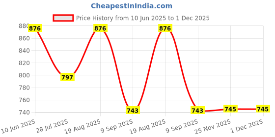 tatacliq.com showoffff SHOWOFF Purple Comfort Fit Crop Top showoffff Price History Graph from 10 Jun 2025 to 1 Dec 2025
