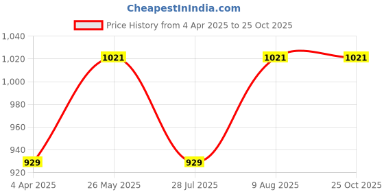 tatacliq.com showoffff SHOWOFF Purple Cotton Printed Calf Length Straight Kurta showoffff Price History Graph from 4 Apr 2025 to 25 Oct 2025