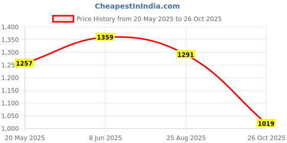 tatacliq.com showoffff Showoff Purple Cotton Regular Fit Co-Ord Set showoffff Price History Graph from 20 May 2025 to 26 Oct 2025