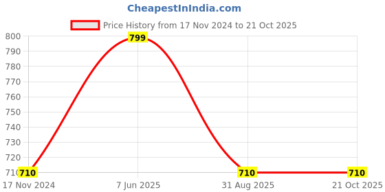 tatacliq.com showoffff SHOWOFF Purple Cotton Slim Fit Printed Shirt showoffff Price History Graph from 17 Nov 2024 to 21 Oct 2025