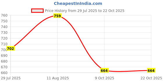 tatacliq.com showoffff Showoff Purple Cotton Slim Fit Self Pattern Henley T-Shirt showoffff Price History Graph from 29 Jul 2025 to 21 Oct 2025