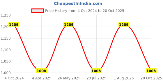 tatacliq.com showoffff SHOWOFF Purple Cotton Solid Mid Rise Jeans showoffff Price History Graph from 4 Oct 2024 to 20 Oct 2025