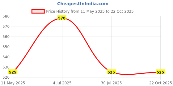 tatacliq.com showoffff SHOWOFF Purple Cotton Striped Shirt showoffff Price History Graph from 11 May 2025 to 21 Oct 2025