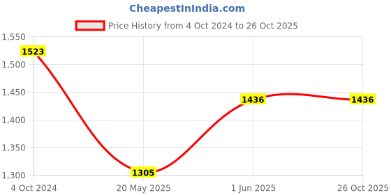 tatacliq.com showoffff SHOWOFF Purple Denim Slim Fit Mid Rise Jeans showoffff Price History Graph from 4 Oct 2024 to 25 Oct 2025